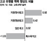 교과부, 우수인재 편중·사교육 언급없이…“자사고 성적향상도 제일 높다”