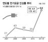 전기요금 4.5% 인상…올 한해 9.6%