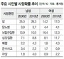 작년 출생아 기대수명은 80.8살