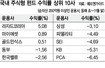 ‘펀드 위기관리’ 외국사가 우등생