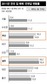 묘한 집값…서울·경기 ‘제자리’ 지방은 ‘껑충’
