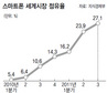 한국 휴대폰, 세계시장 ‘트리플1위’