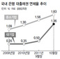 조선·해운업 한파에…대기업 연체율 5년만에 최고