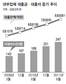대부업체 상반기 대출 작년보다 1조 급증