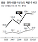 ‘생명 포기 막아라’…충남도 팔 걷는다