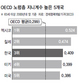 65살이상 소득불평등 OECD 3위 ‘불명예’