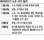 KT 노조선거, 결국 강행 ‘막장’