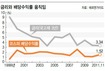 종목 잘 잡으면 배당도 ‘짭짤’