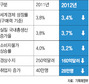 소득 바닥인데…‘내수 성장’에 기대는 정부