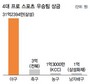 야구 우승상금, 축구·농구·배구 합친것보다 많다