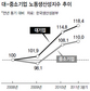 대-중기 생산성 격차 더 커져