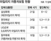 운전 덜 할수록 보험료 덜 내는 마일리지 자동차보험 속속 출시