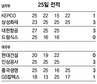 ‘가빈화재’ 독주…가빈만의 원맨쇼 아니다