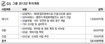 GS그룹 “내년 투자 48% 확대”