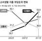 에휴, 먹고 살기도 힘든데…
