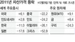 유럽 재정위기 신흥국 증시 직격탄