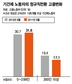 대기업, 정규직전환 회피 심해졌다
