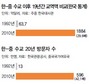 연600만명 왕래·교역 30배↑한국 수출 25%가 대중수출