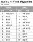 판교·동탄 새도시 전셋값 ‘껑충’