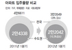 1분기 아파트 입주물량 28% 감소