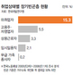 4가구 중 1집 ‘장기빈곤층’