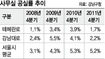 테헤란로·강남대로 보면 유망업종 보인다