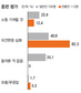 언론인 “종편 부정적” 82%·“나꼼수 긍정적” 53%