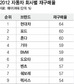 ‘다시 구매하는 차’ 현대차, 미국서 1위