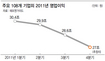 4분기도 ‘저조’ 멀리 보고 투자를