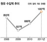 지난해 원유수입액 1000억 달러 넘었다