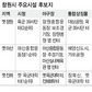 창원시 통합 1년7개월…여론은 아직 ‘삼등분’