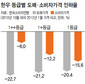 백화점·마트·음식점 ‘폭리’ 한우 고기 가격 안내린다