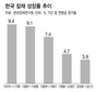 “잠재성장률 3%대 추락” 경고