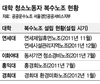 ‘반장급’ 가입한 새 노조 노-노 갈등 도화선 되나