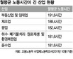 `장시간 노동, 꼼짝마’ 3만5천여 사업장 점검