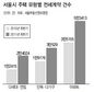 아파트서 연립으로 ‘밀려나는 세입자’