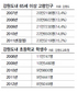 늙어가는 강원도…초등 21개교 ‘신입생 0명’