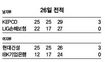 ‘3연승’ 현대건설, 포스트시즌 보인다