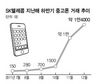 ‘중고 휴대전화’ 시장 커진다