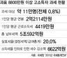 상위 0.8% 고소득층 감세 작년 세금 6622억 덜냈다