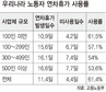 노동자 13% ‘월화수목금금금 노동’