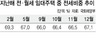 월세보다는…전세 석달째 증가