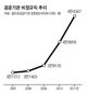 MB정부, 선진화 내세워 감원 밀어붙이더니공공기관 비정규직 사상최대