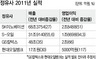 정유사들 실적 좋아 죄송합니다?