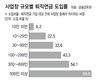 중소기업 10곳중 1곳만 ‘퇴직연금 도입’