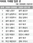 아파트 거래 많은10곳중 9곳 ‘지방’