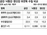 금강 하굿둑 해수유통 무산충남도 “근거 부실 인정못해”