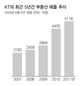 통신업체 KT, 부동산이 신성장동력?