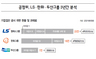 대기업, 내부거래땐 공시위반 다반사