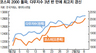 주가 2000과 경기회복 기대감